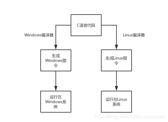 **图1：使用C语言时如何在不同平台上运行**