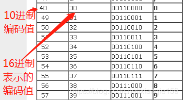 0-9字符的编码值