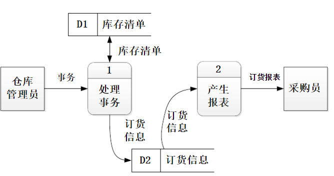 软件工程 数据流图(DFD)介绍_软件工程dfd-CSDN博客