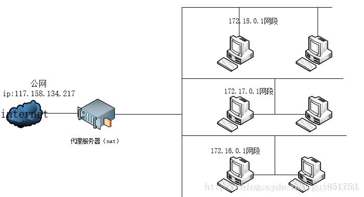 公网和私网之间通信