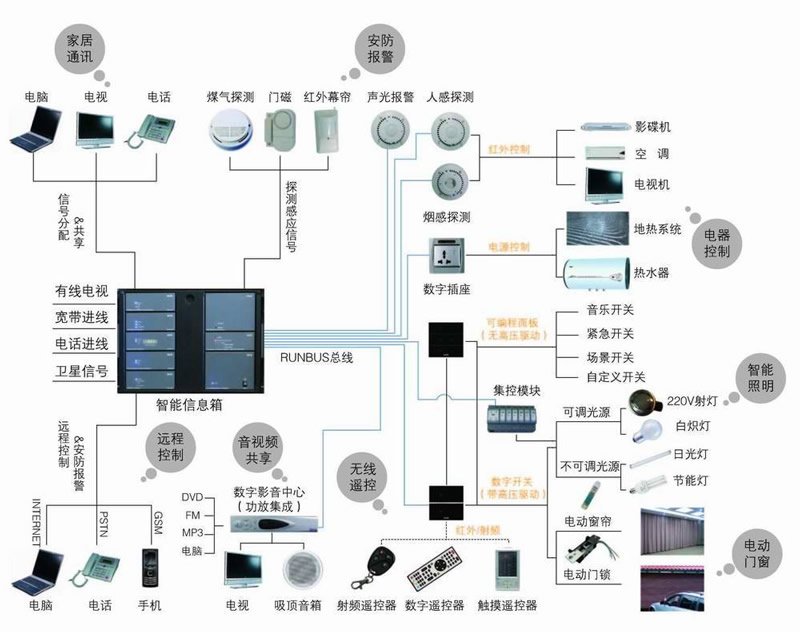智能家居系统智能联动控制_一种基于本地智能主机的智能家居控制方法-CSDN博客