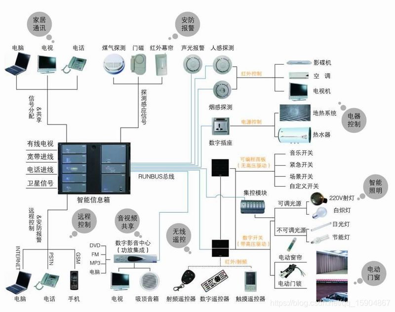 智能家居系统智能联动控制_一种基于本地智能主机的智能家居控制方法-CSDN博客
