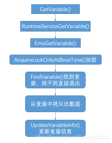 【UEFI基础】UEFI变量基础_uefi variableinfo.c-CSDN博客