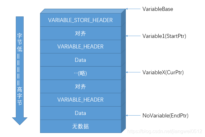 【UEFI基础】UEFI变量基础_uefi variableinfo.c-CSDN博客