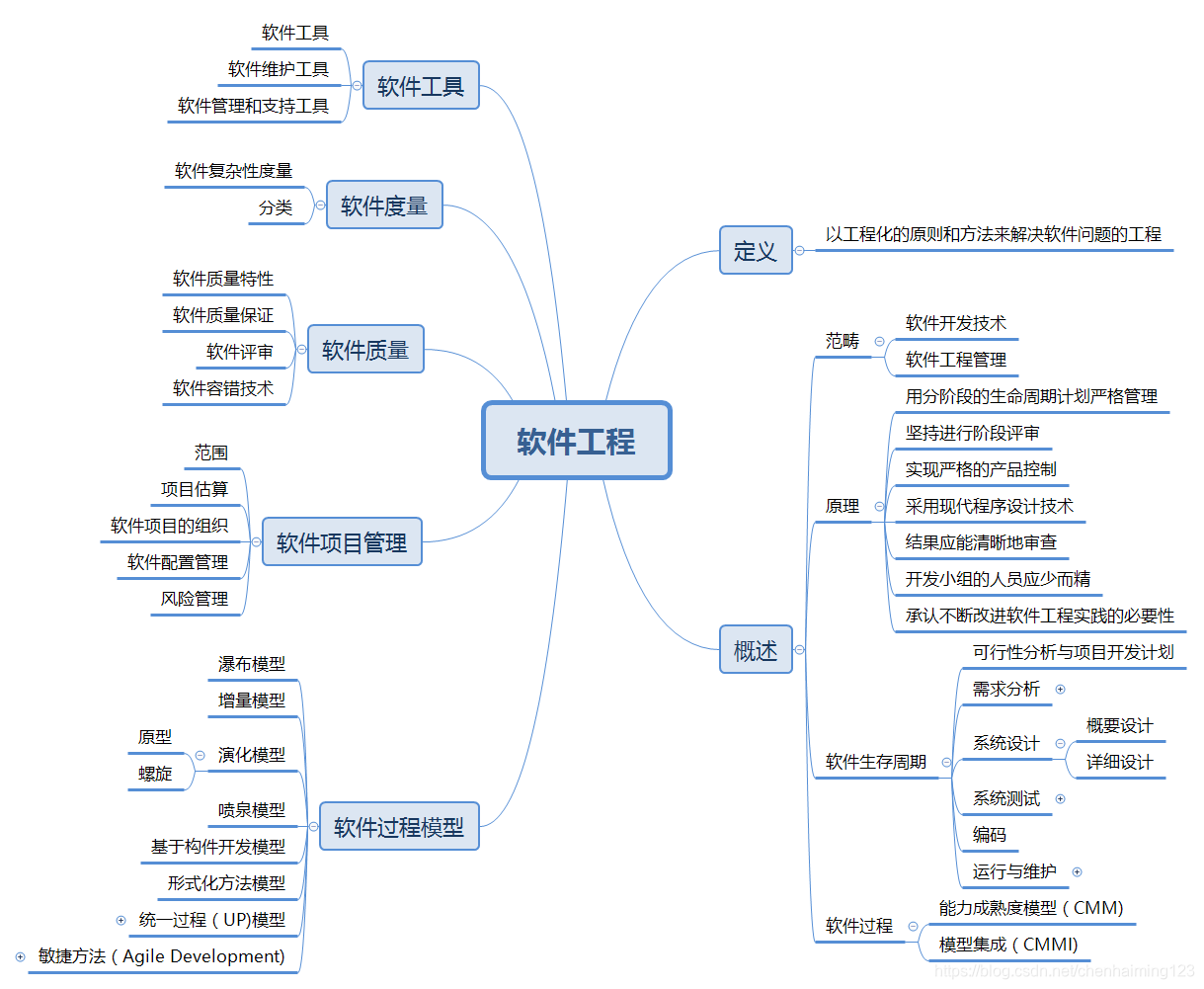 软件设计之道总结