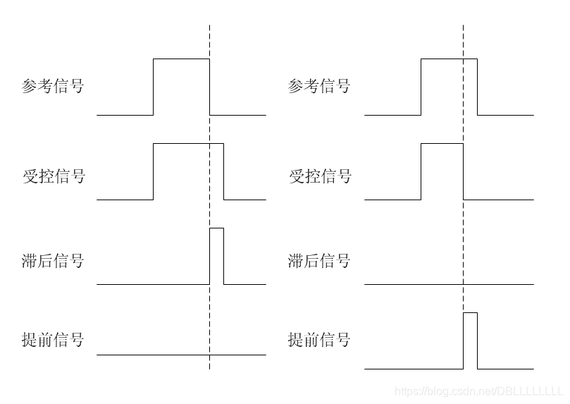 滞后信号和提前信号