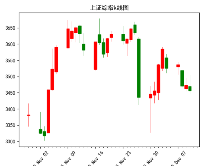 深度学习量化交易01股票k线图绘制