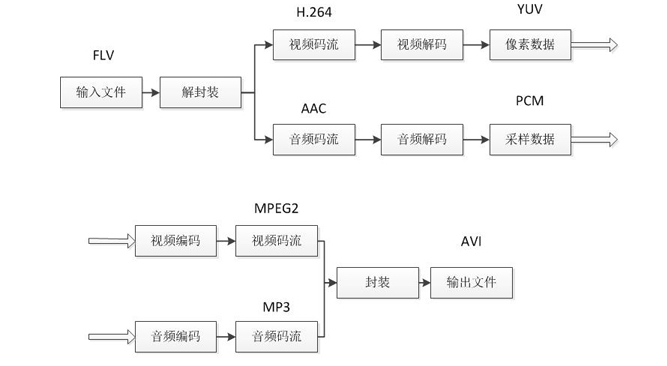 FFmpeg详解及常用命令使用