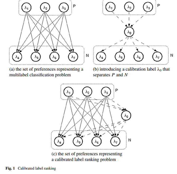 3、Calibrated Label Ranking   Multilabel classification via calibrated label ranking