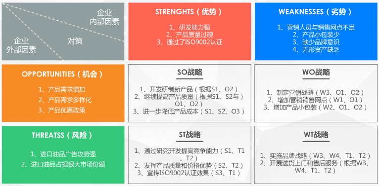 企业战略咨询方法：学习SWOT分析