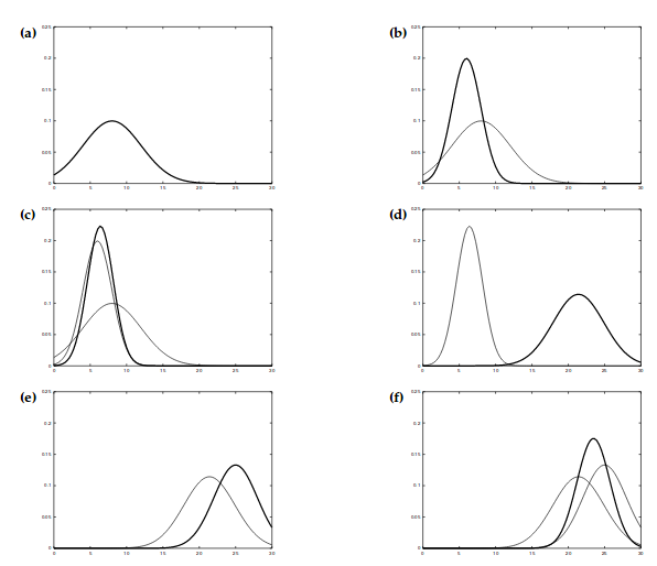 Illustration of Kalman filters