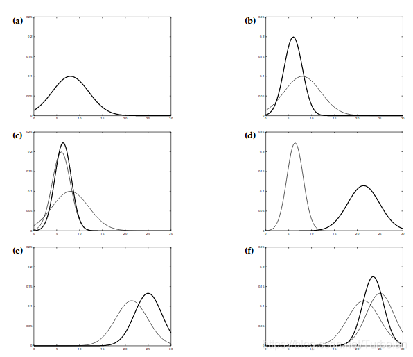 Illustration of Kalman filters