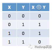 表1：XOR (exclusive-or，异或) 操作