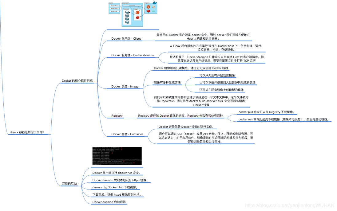 Docker思维导图总结