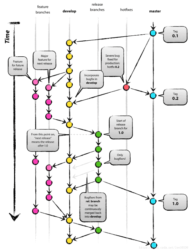 Git 工作原理和分支管理