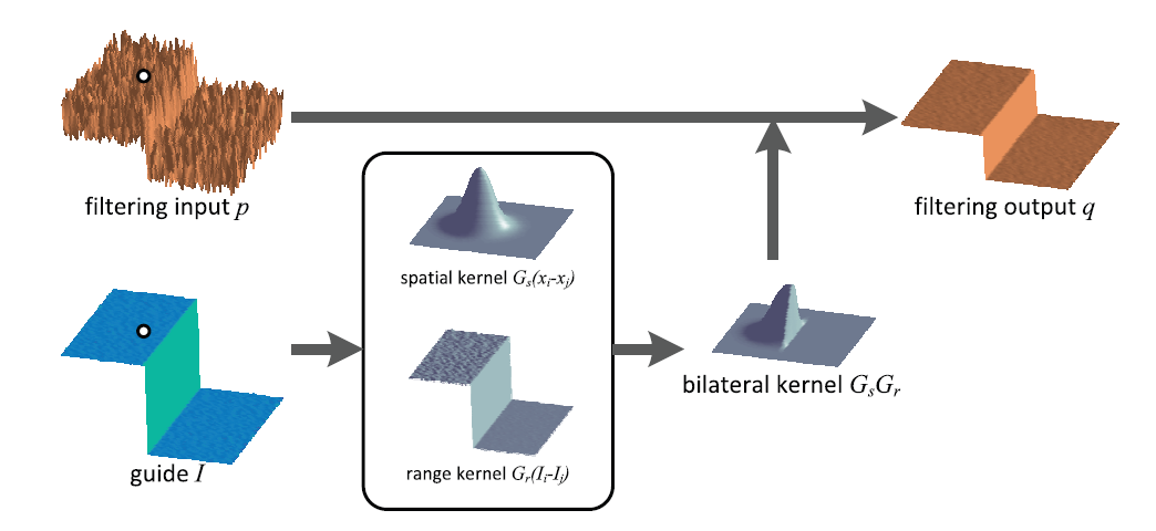 双边滤波示意图