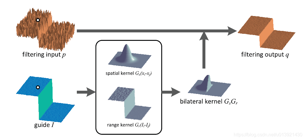 双边滤波示意图