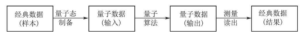 量子机器学习的基本流程