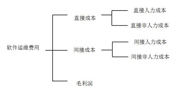 信息化项目软件运维费用都有哪些构成？