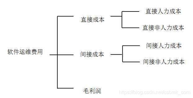 信息化项目软件运维费用构成