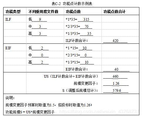 功能点计数示例表