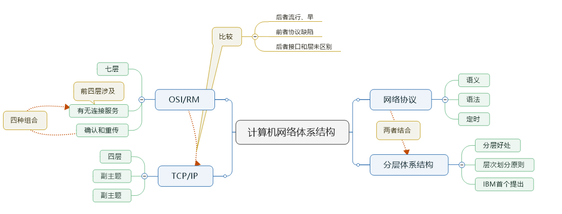 计算机网络思维导图