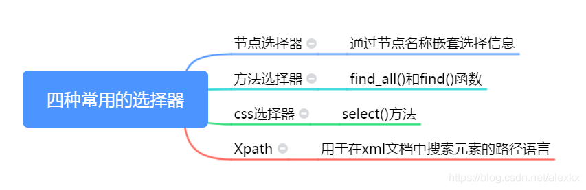 四种常用的选择器