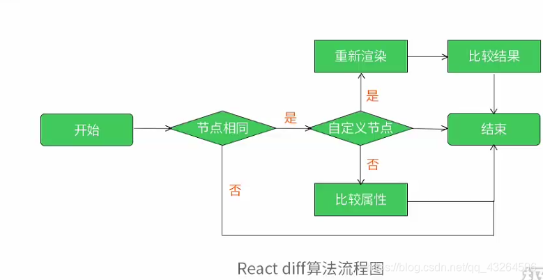 React diff算法流程图