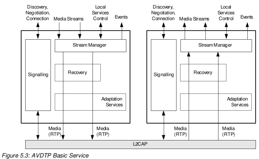 Audio/Video Distribution Transport Protocol Specification_audio streaming protocolCSDN博客