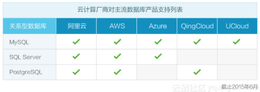 阿里云推PostgreSQL 10 高可用版