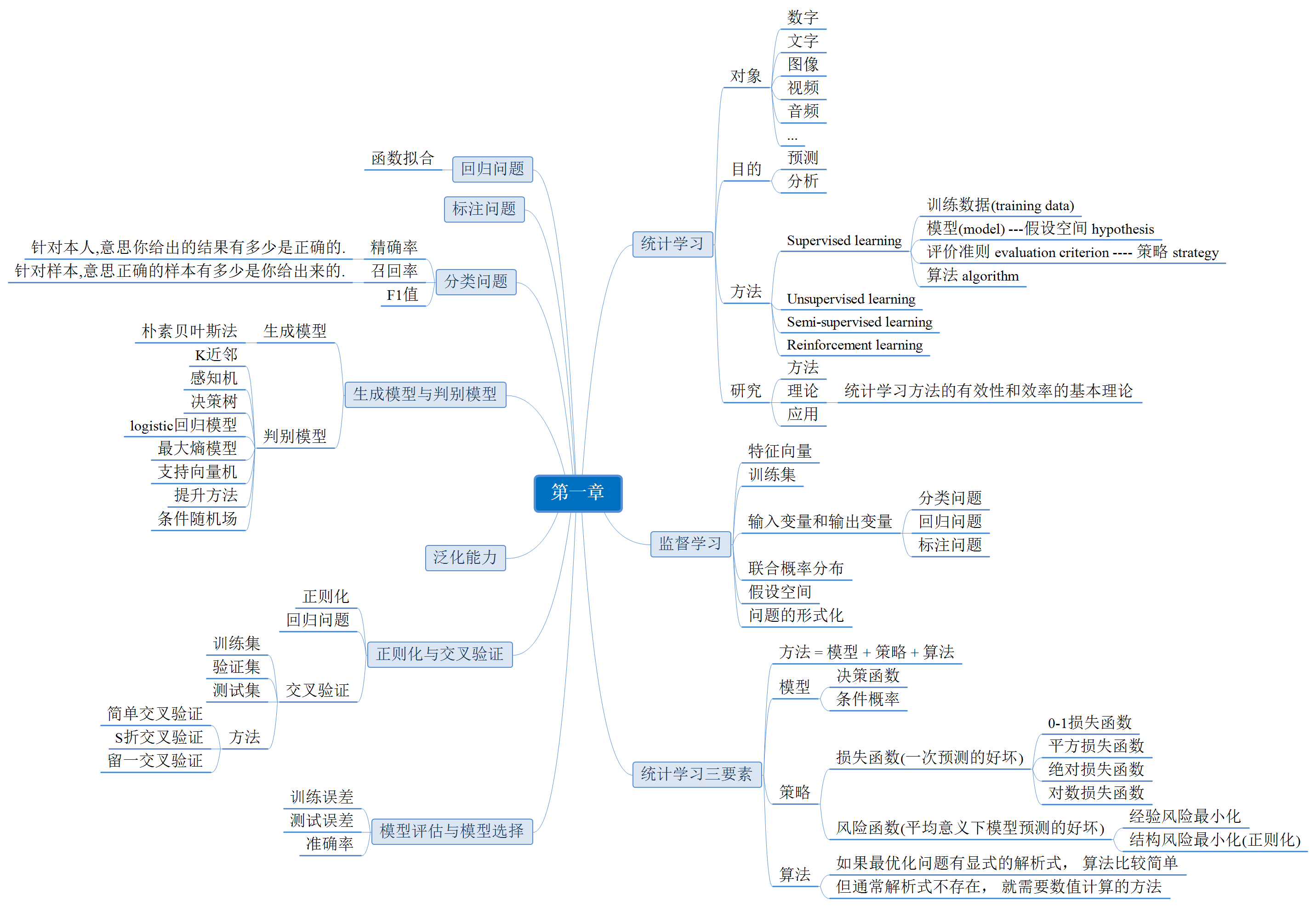 第一章第一章 统计学习方法 基本知识 附上思维导图  统计学习 对象