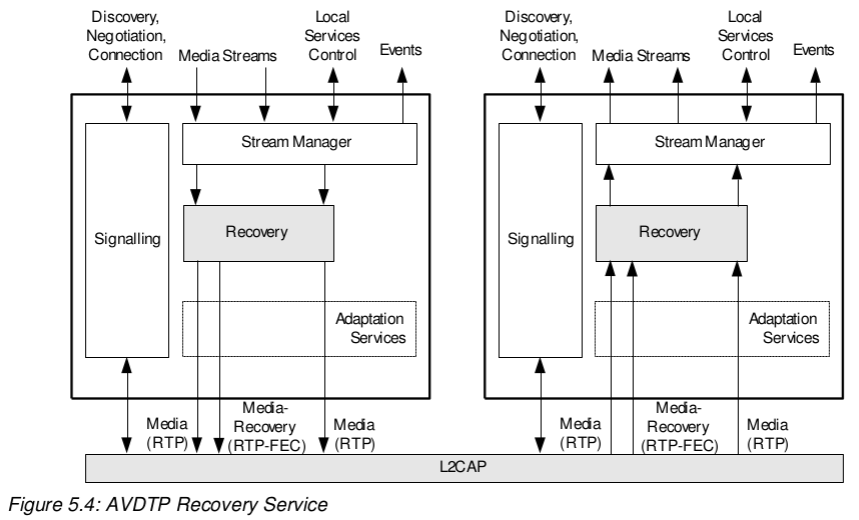 Audio/Video Distribution Transport Protocol Specification_audio streaming protocolCSDN博客