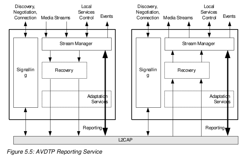 Audio/Video Distribution Transport Protocol Specification_audio streaming protocolCSDN博客
