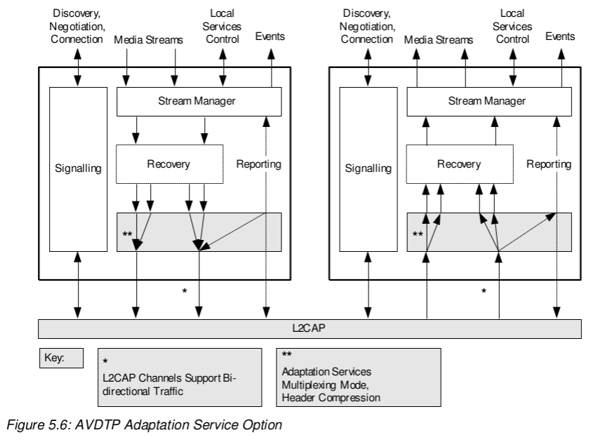 Audio/Video Distribution Transport Protocol Specification_audio streaming protocolCSDN博客