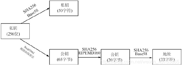 比特币非对称加密机制