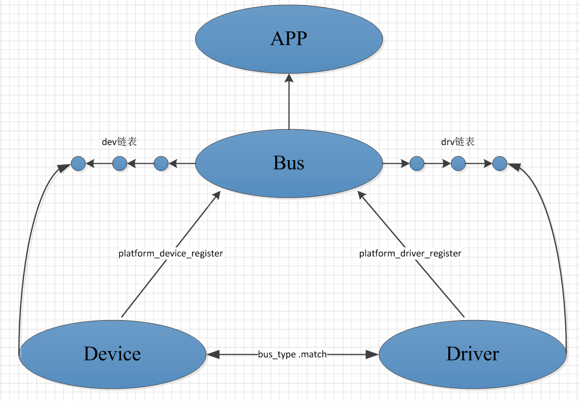 十一、Linux驱动之platform总线设备驱动_platform deviceCSDN博客