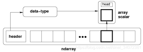 Numpy多维数组的内存设计与实现原理 十里清风 Csdn博客