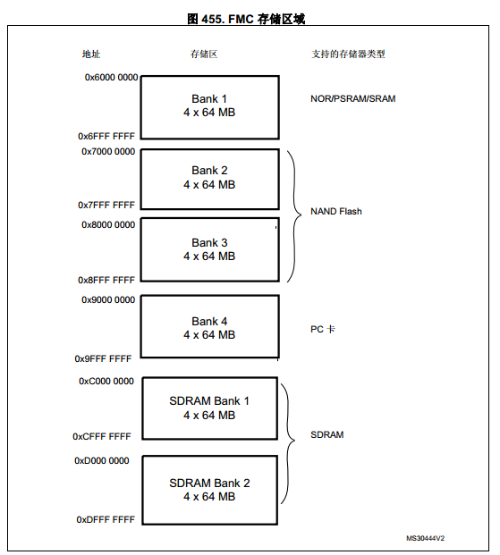 STM32----SDRAM配置_stm32 Sdram 地址-CSDN博客