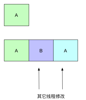 ABA問題