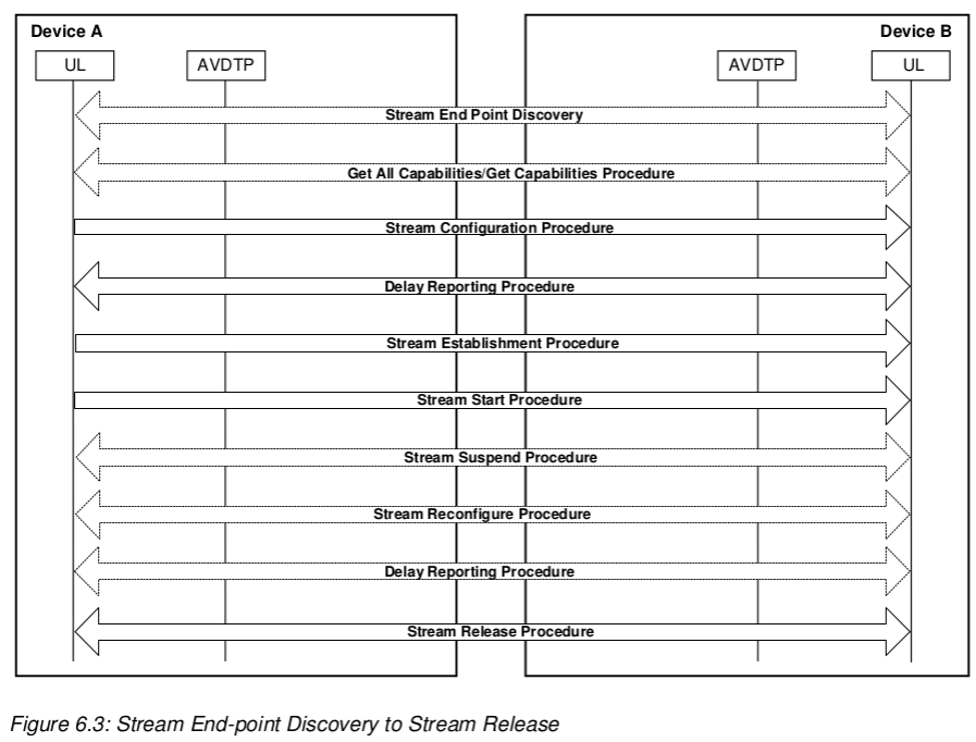 Audio/Video Distribution Transport Protocol Specification_audio streaming protocolCSDN博客