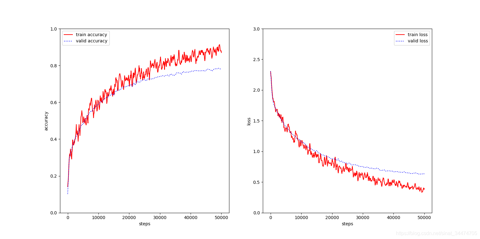 cifar10-5layers_Gaussian