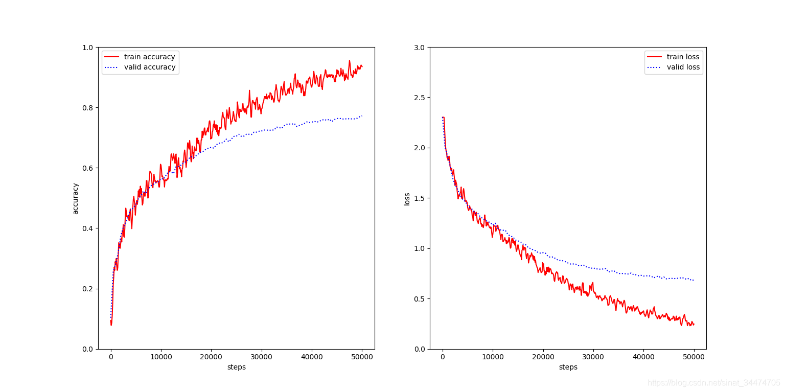 cifar10-8layers_Gaussian