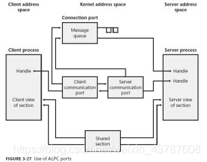 Alpc windows ALPC简单研究-CSDN博客