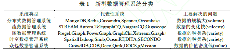 数据库新技术前沿总结