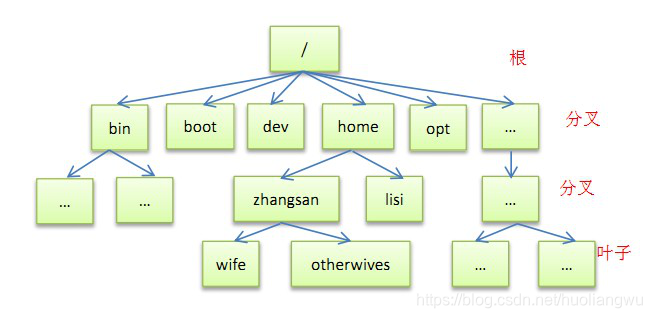 linux檔案系統