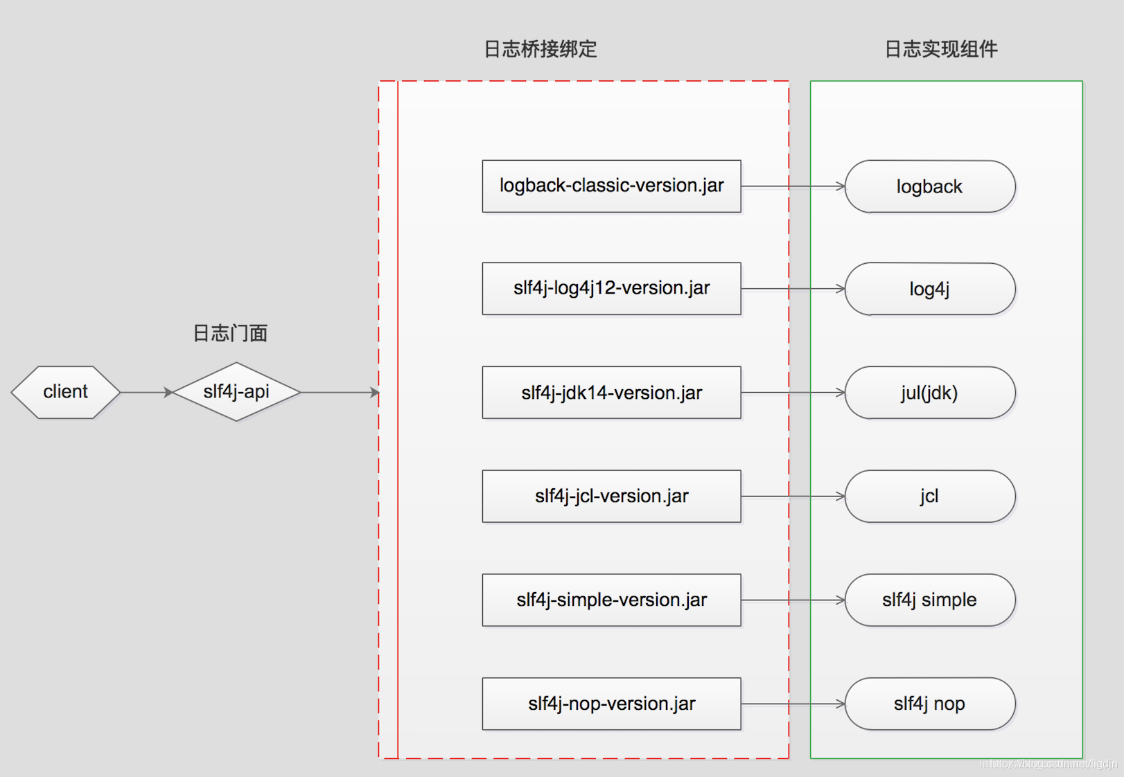 Slf4j与其它日志组件关系