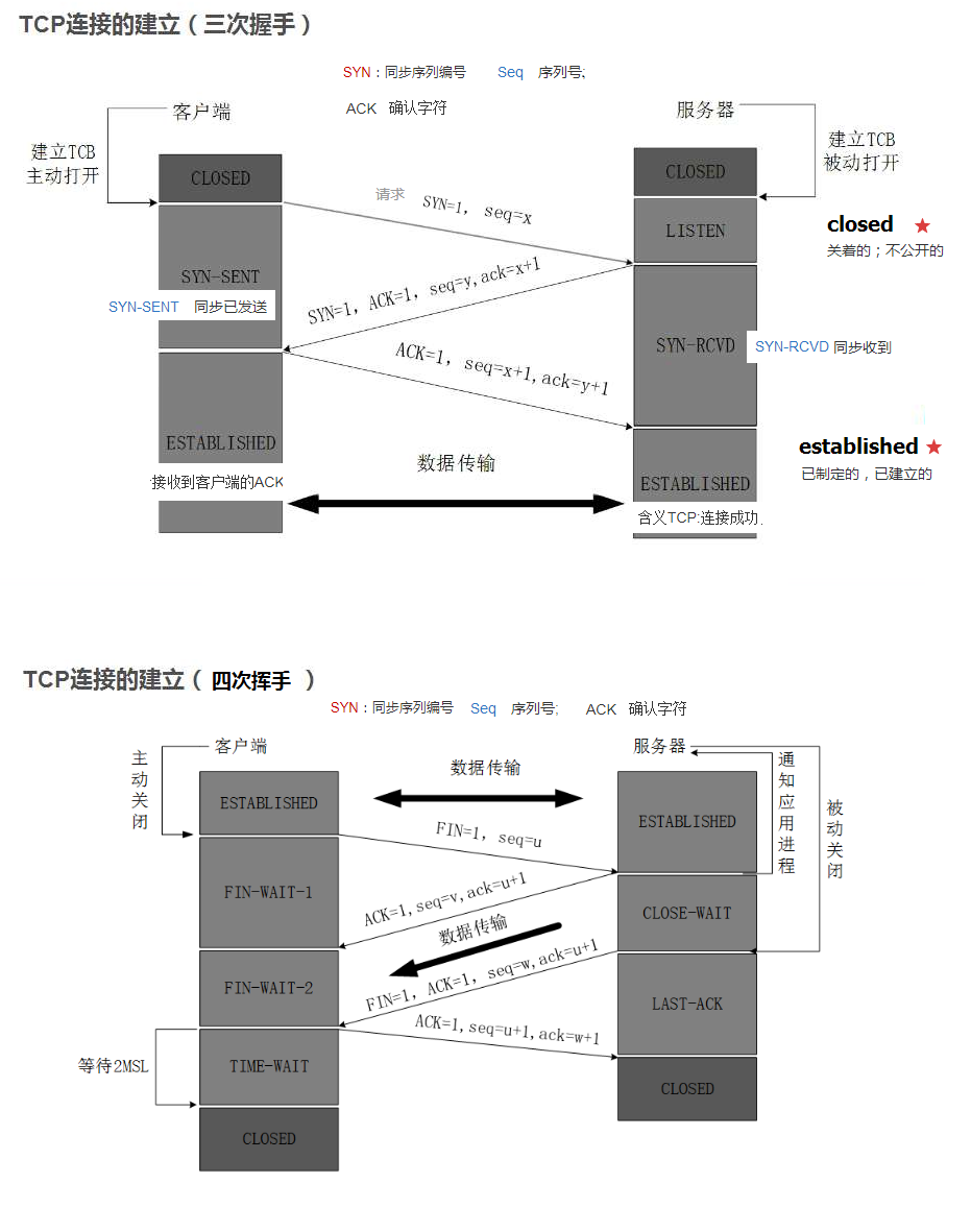3次握手4次挥手
