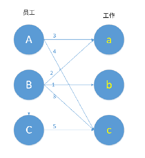 带权二分图匹配 Km算法 Ogmx的博客 Csdn博客 带权二分图