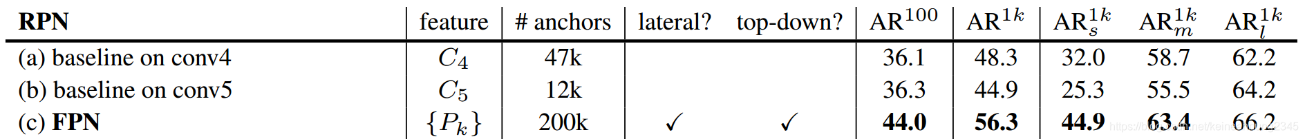 FPN V.S. C4, C5