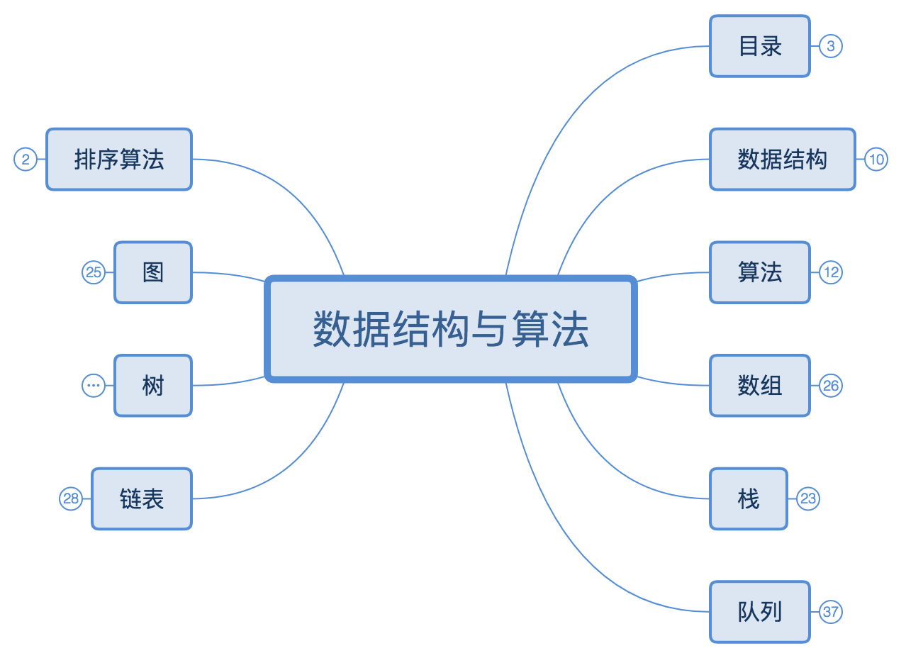 数据结构与算法思维导图总结